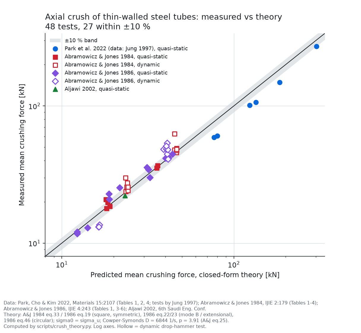 Theory versus experiment