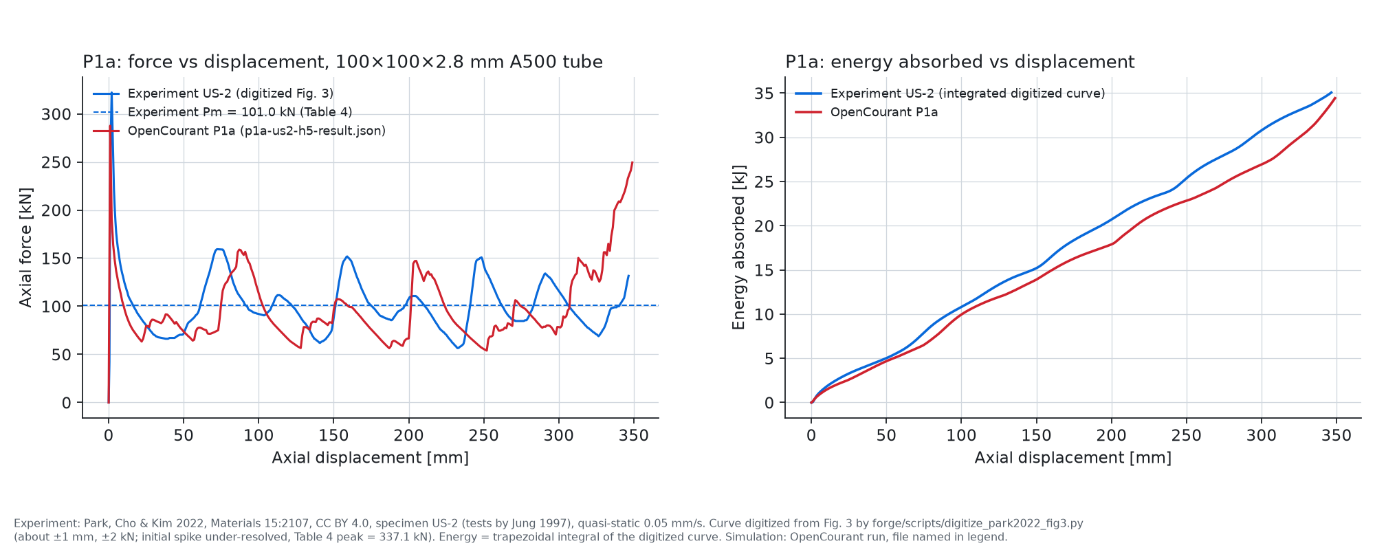 P1a force and energy versus displacement